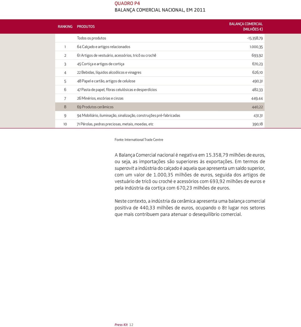 celulose 490,31 6 47 Pasta de papel, fibras celulósicas e desperdícios 482,33 7 26 Minérios, escórias e cinzas 449,44 8 69 Produtos cerâmicos 440,22 9 94 Mobiliário, iluminação, sinalização,