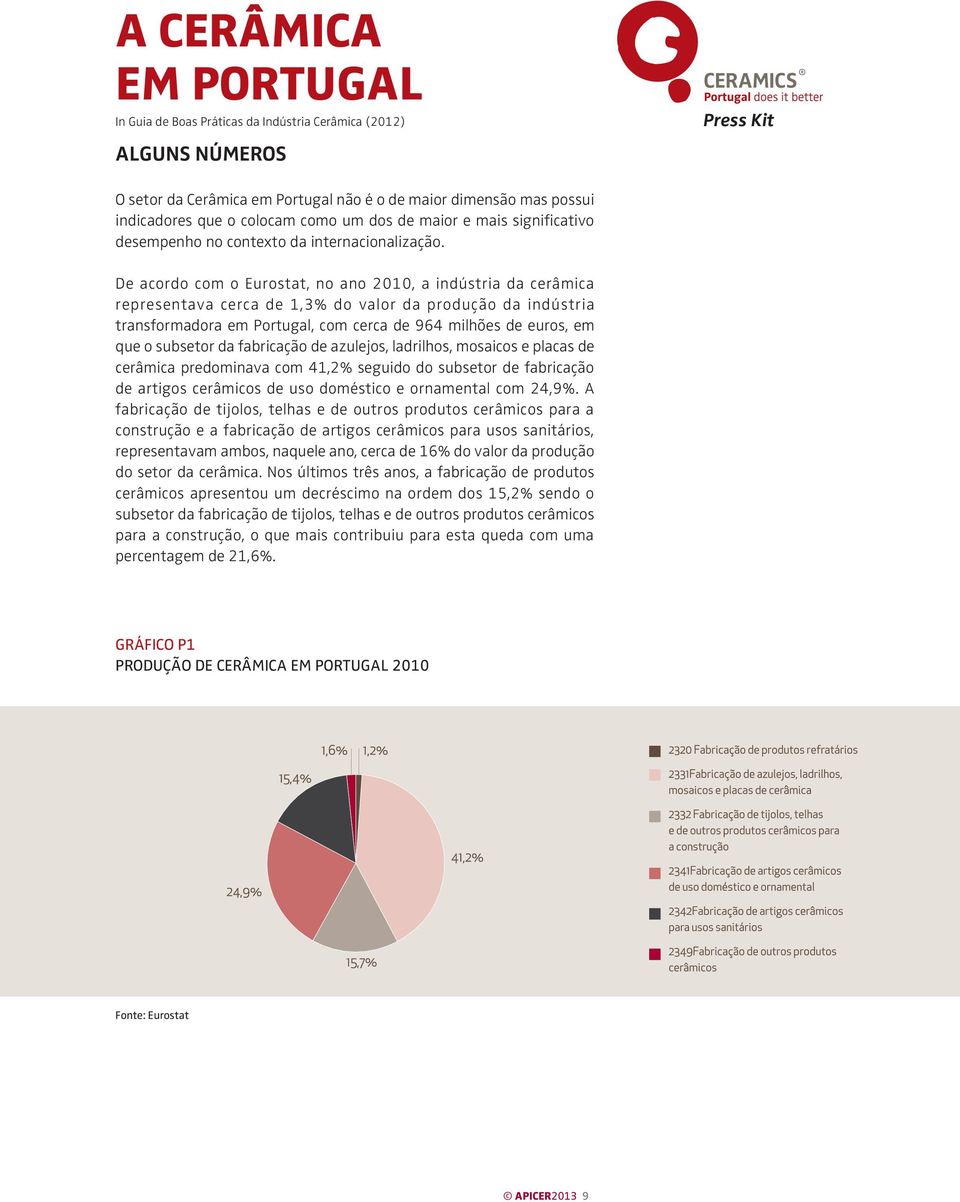 De acordo com o Eurostat, no ano 2010, a indústria da cerâmica representava cerca de 1,3% do valor da produção da indústria transformadora em Portugal, com cerca de 964 milhões de euros, em que o