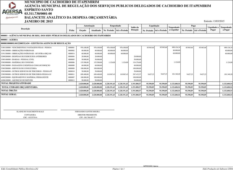 434 - GESTÃO DA AGENCIA DE REGULAÇÃO Empenhado Saldo da Dotação Liquidação Empenhado a Liquidar Pago 31901100000 - VENCIMENTOS E VANTAGENS FIXAS - PESSOA 0000001 976.100,00 976.100,00 976.100,00 976.100,00 85.