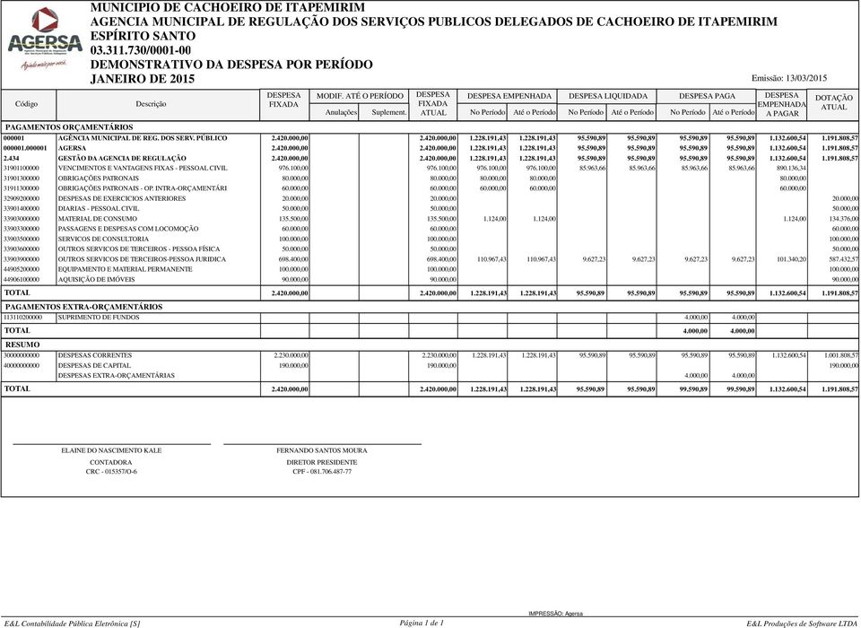 2015 DESPESA FIXADA MODIF. ATÉ O PERÍODO Anulações Suplement. DESPESA FIXADA ATUAL DESPESA EMPENHADA DESPESA LIQUIDADA DESPESA PAGA DESPESA EMPENHADA A PAGAR AGÊNCIA MUNICIPAL DE REG. DOS SERV.