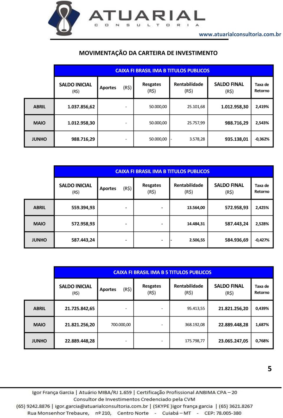 564,00 572.958,93 2,425% MAIO 572.958,93 - - 14.484,31 587.443,24 2,528% JUNHO 587.443,24 - - - 2.506,55 584.