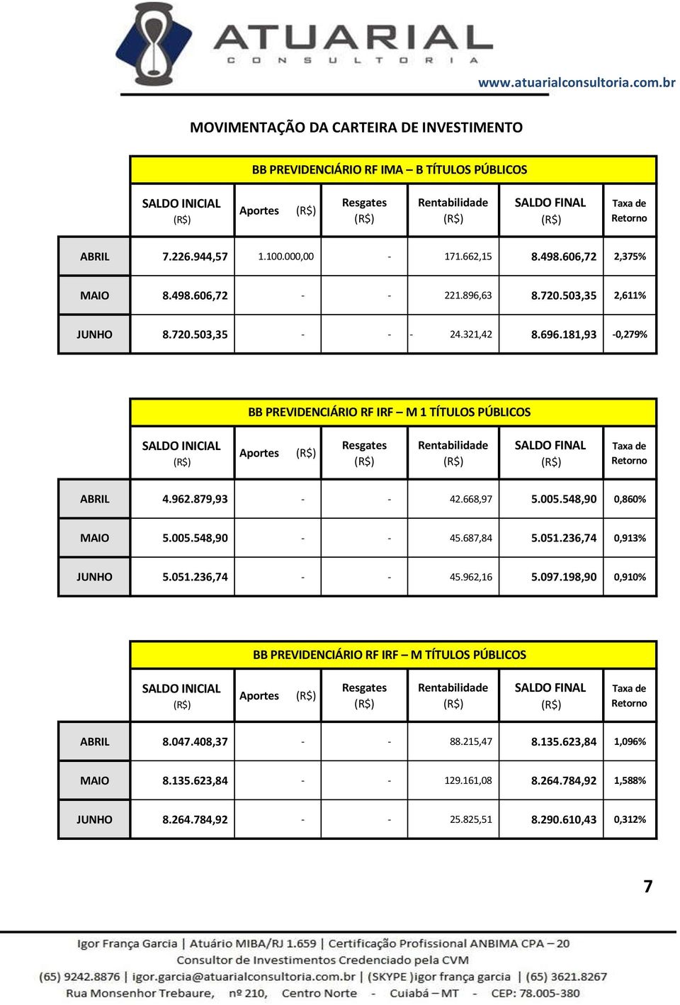 005.548,90 0,860% MAIO 5.005.548,90 - - 45.687,84 5.051.236,74 0,913% JUNHO 5.051.236,74 - - 45.962,16 5.097.