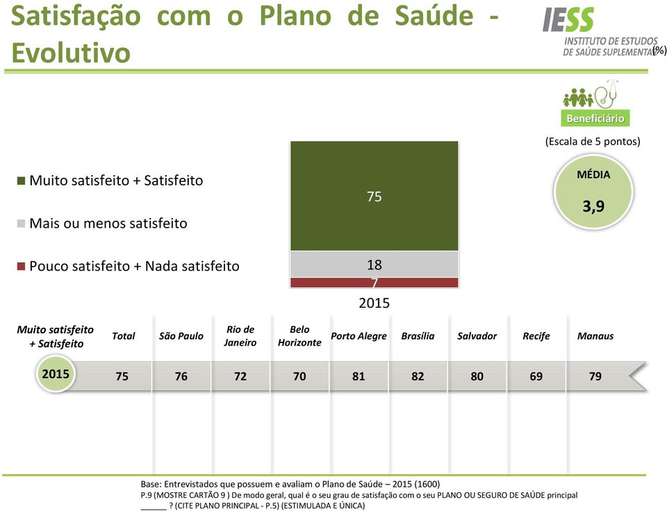 5) (ESTIMULADA E ÚNICA) Satisfação com o Plano de Saúde - Evolutivo (%) Beneficiário (Escala de 5 pontos) Muito satisfeito + Satisfeito Mais ou