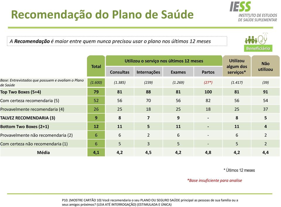 417) (39) Top Two Boxes (5+4) 79 81 88 81 100 81 91 Com certeza recomendaria (5) 52 56 70 56 82 56 54 Provavelmente recomendaria (4) 26 25 18 25 18 25 37 TALVEZ RECOMENDARIA (3) 9 8 7 9-8 5 Bottom