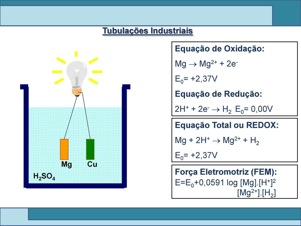 + 2H + Mg 2+ + H 2 H 2 SO 4 Mg Cu E 0 = +2,37V Força