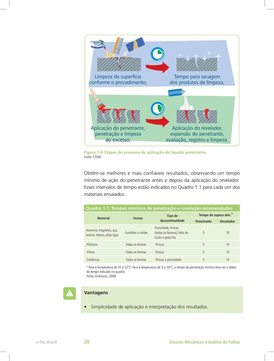 revelador. Esses intervalos de tempo estão indicados no Quadro 1.1 para cada um dos materiais ensaiados. Quadro 1.1: Tempos mínimos de penetração e revelação recomendados Tipo de Tempo de espera min.