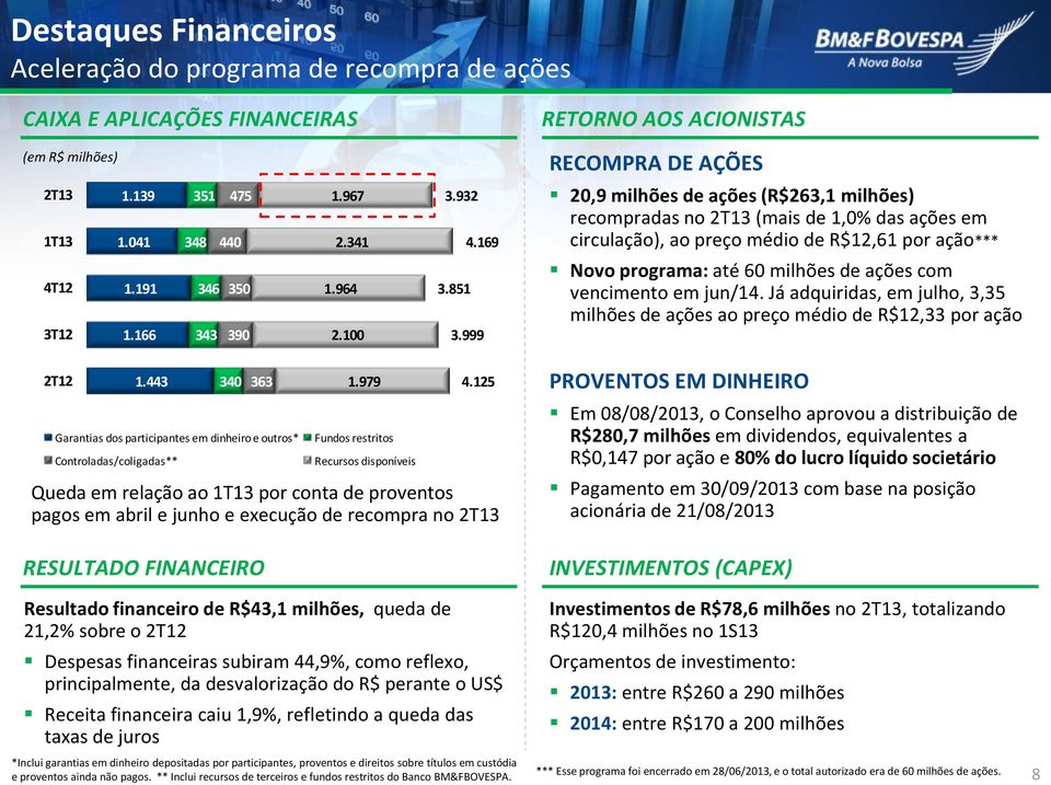 100 3.851 3.999 Novo programa: até 60 milhões de ações com vencimento em jun/14. Já adquiridas, em julho, 3,35 milhões de ações ao preço médio de R$12,33 por ação 2T12 1.