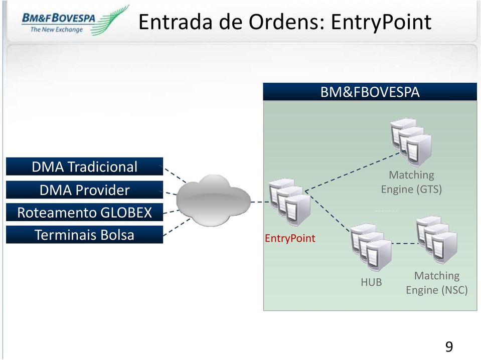 Roteamento GLOBEX Terminais Bolsa