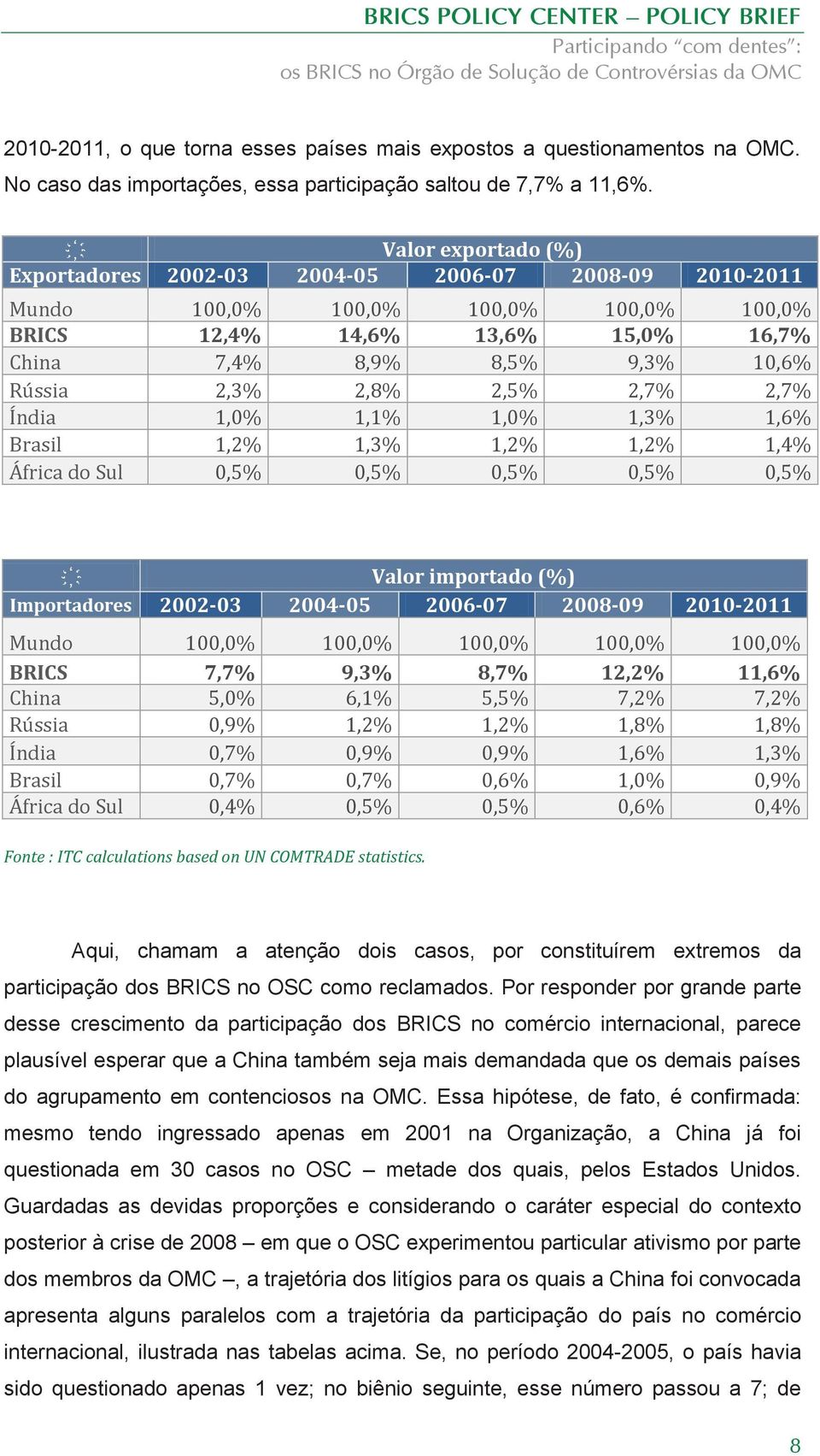 2,8% 2,5% 2,7% 2,7% Índia 1,0% 1,1% 1,0% 1,3% 1,6% Brasil 1,2% 1,3% 1,2% 1,2% 1,4% África do Sul 0,5% 0,5% 0,5% 0,5% 0,5% Valor importado (%) Importadores 2002-03 2004-05 2006-07 2008-09 2010-2011