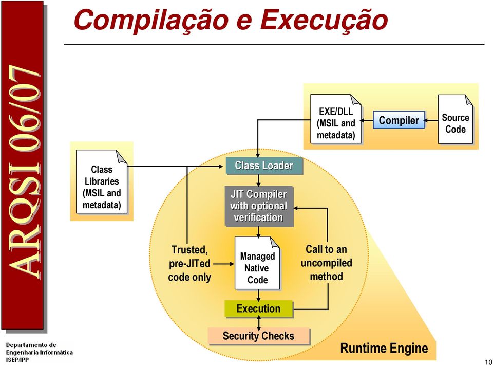 optional verification Trusted, pre-jited code only Managed Native Code