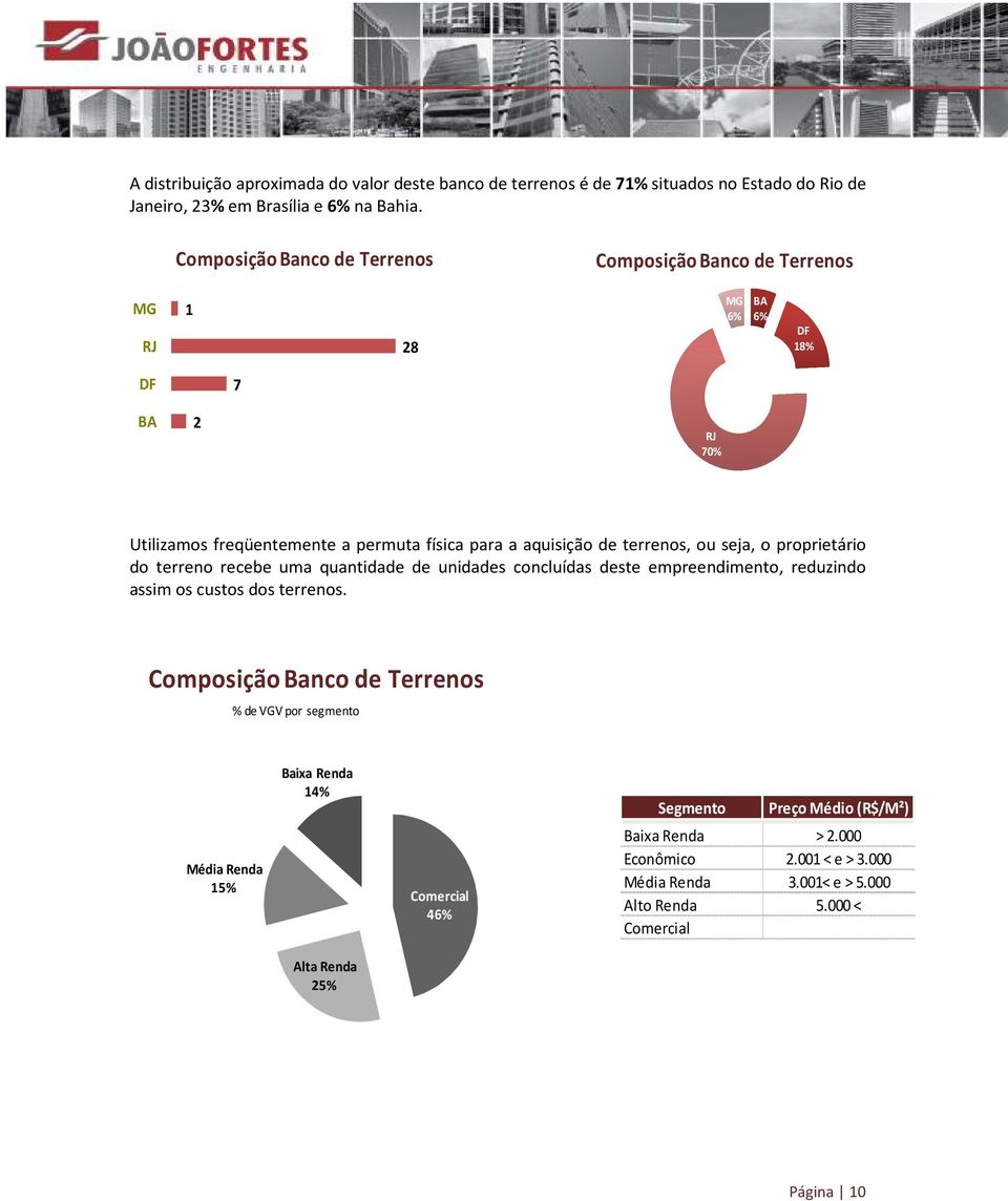 ou seja, o proprietário do terreno recebe uma quantidade de unidades concluídas deste empreendimento, reduzindo assim os custos dos terrenos.