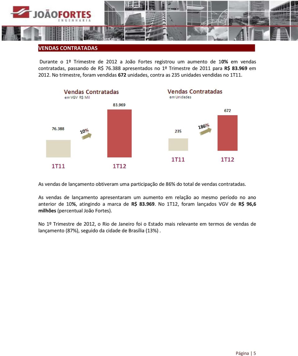 As vendas de lançamento obtiveram uma participação de 86% do total de vendas contratadas.