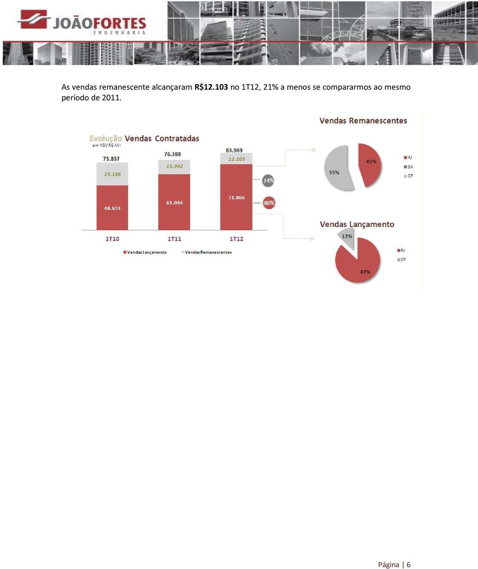 103 no 1T12, 21% a menos se