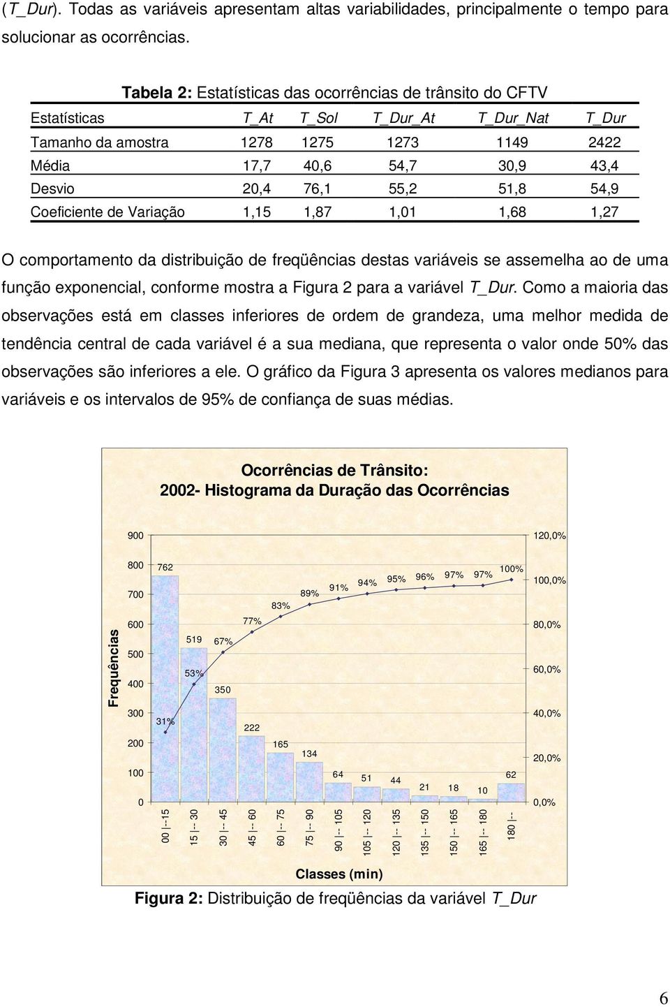 55,2 51,8 54,9 Coeficiente de Variação 1,15 1,87 1,01 1,68 1,27 O comportamento da distribuição de freqüências destas variáveis se assemelha ao de uma função exponencial, conforme mostra a Figura 2