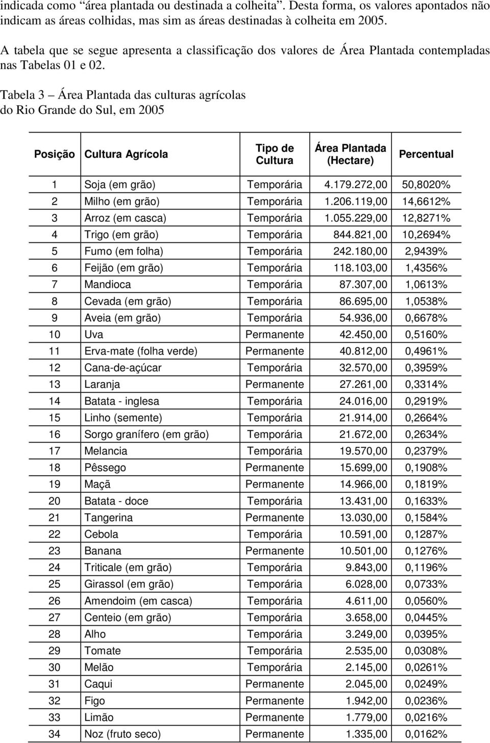Tabela 3 Área Plantada das culturas agrícolas do Rio Grande do Sul, em 2005 Posição Cultura Agrícola Tipo de Cultura Área Plantada (Hectare) Percentual 1 Soja (em grão) Temporária 4.179.