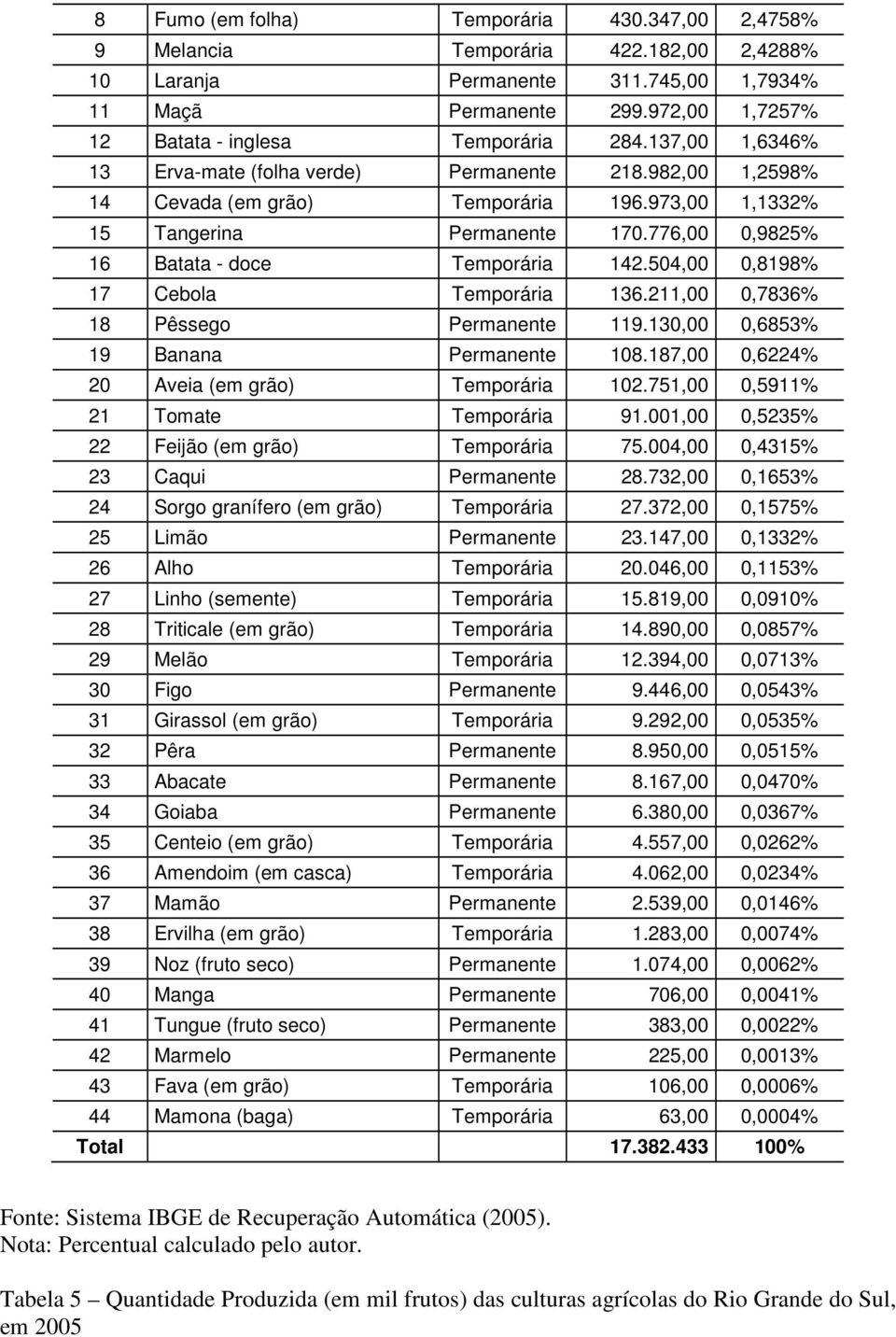 776,00 0,9825% 16 Batata - doce Temporária 142.504,00 0,8198% 17 Cebola Temporária 136.211,00 0,7836% 18 Pêssego Permanente 119.130,00 0,6853% 19 Banana Permanente 108.