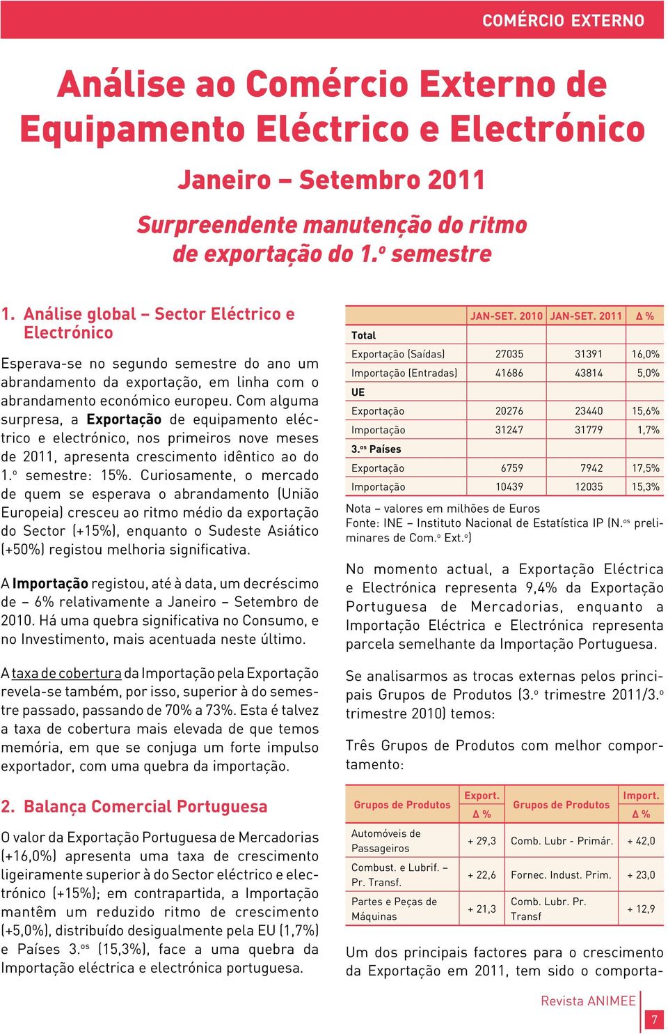 Com alguma surpresa, a Exportação de equipamento eléctrico e electrónico, nos primeiros nove meses de 2011, apresenta crescimento idêntico ao do 1. o semestre: 15%.