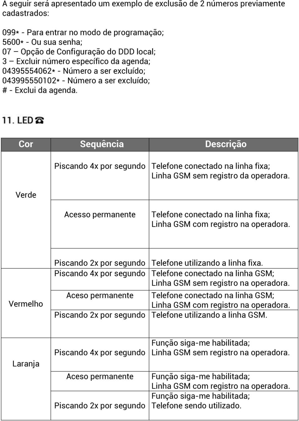 Cor Sequência Descrição Verde Piscando 4x por segundo Telefone conectado na linha fixa; Linha GSM sem registro da operadora.