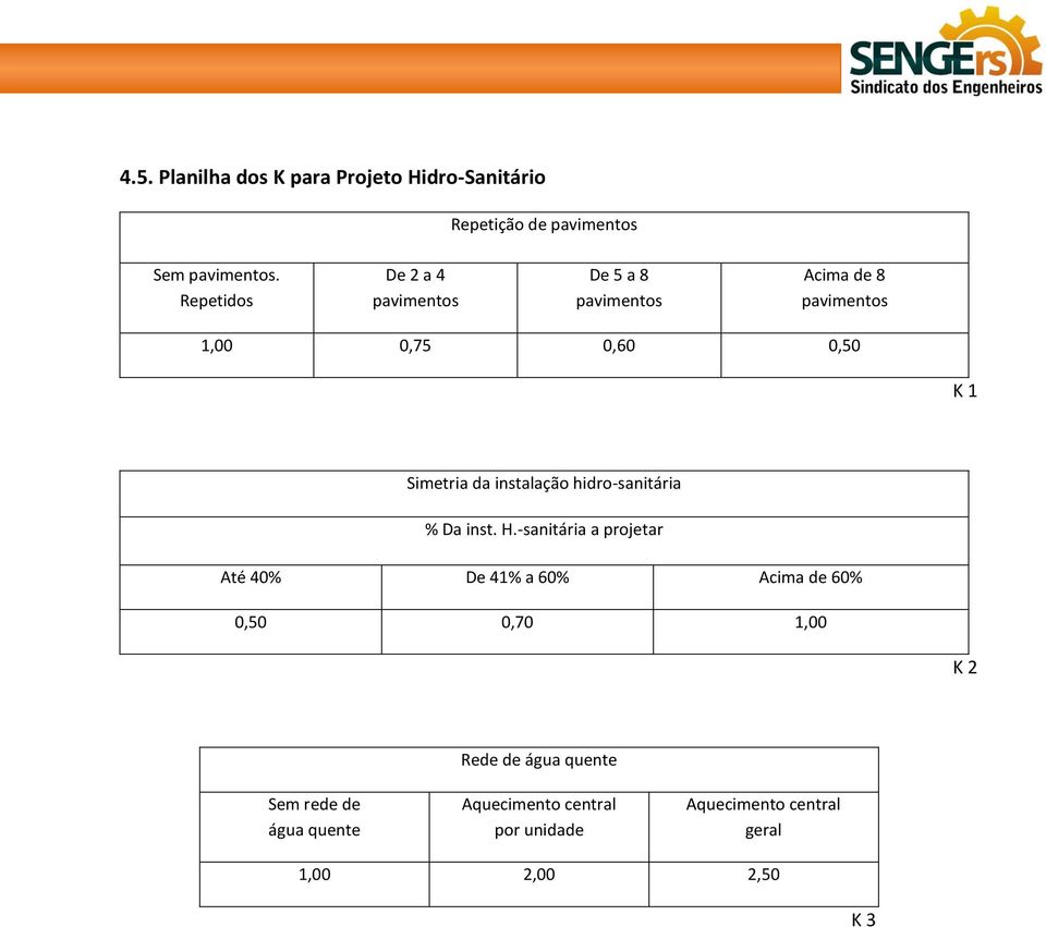 instalação hidro-sanitária % Da inst. H.