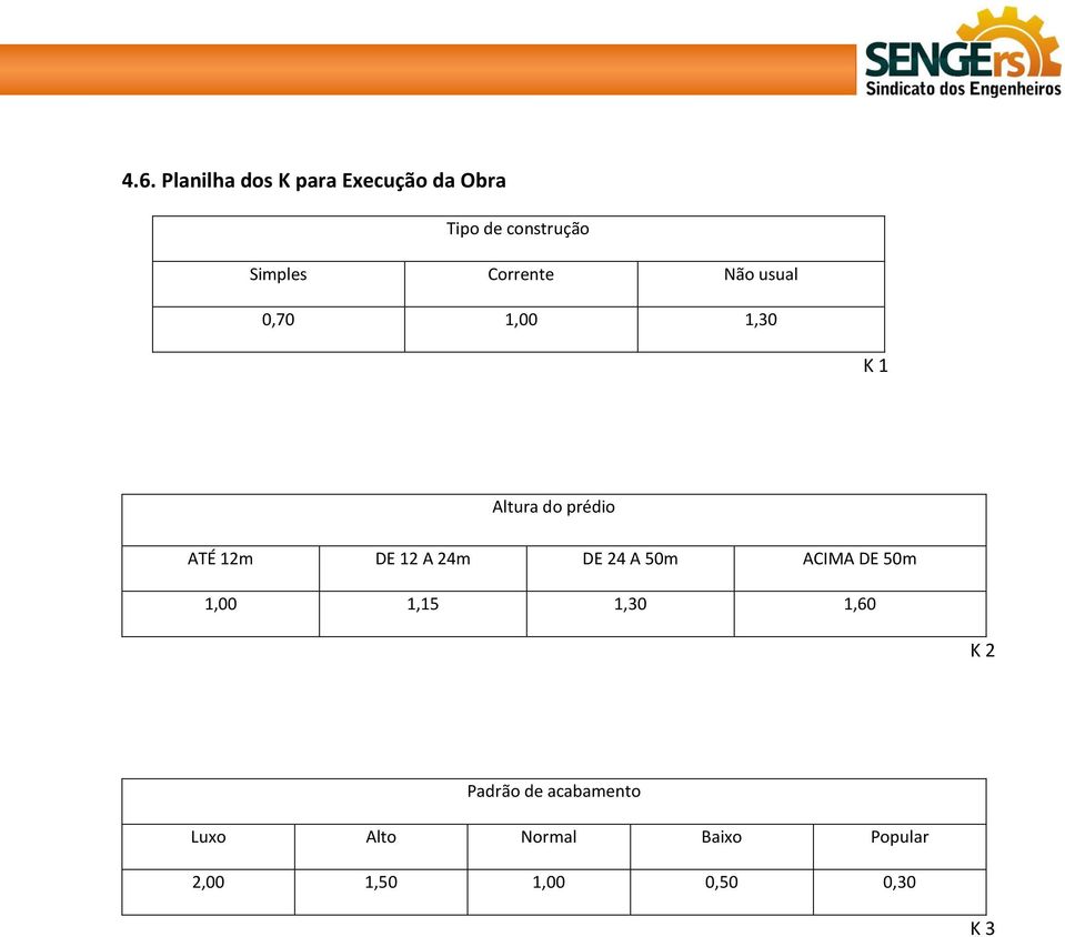 A 24m DE 24 A 50m ACIMA DE 50m 1,00 1,15 1,30 1,60 K 2 Padrão de