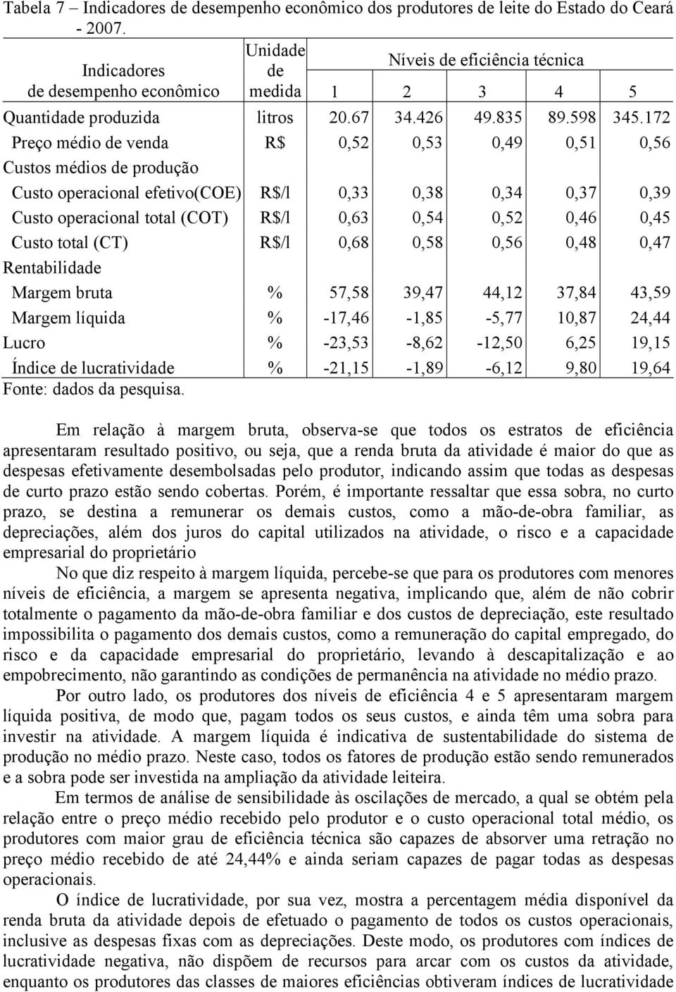 172 Preço médio de venda R$ 0,52 0,53 0,49 0,51 0,56 Custos médios de produção Custo operacional efetivo(coe) R$/l 0,33 0,38 0,34 0,37 0,39 Custo operacional total (COT) R$/l 0,63 0,54 0,52 0,46 0,45