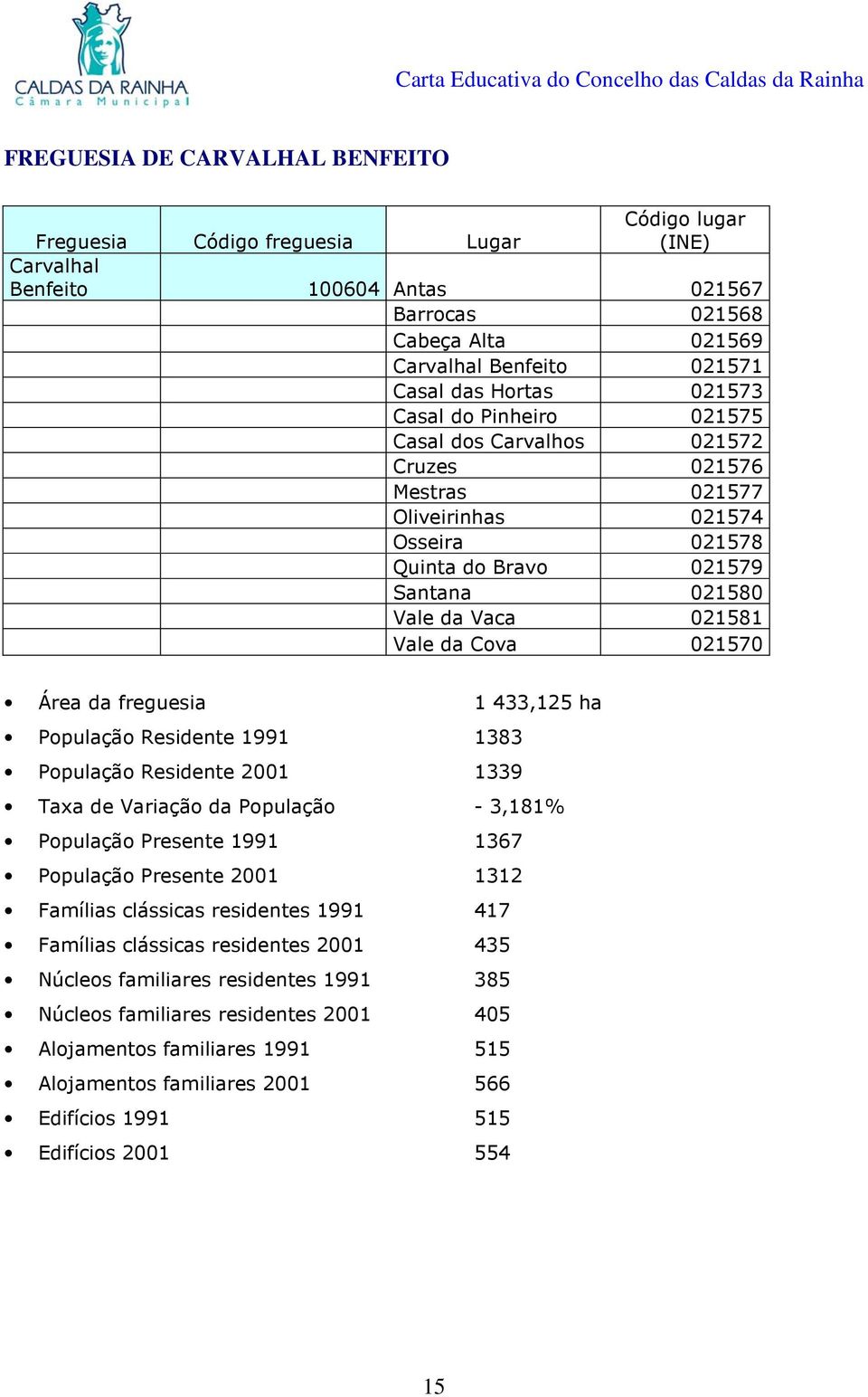 Cova 021570 Área da freguesia 1 433,125 ha População Residente 1991 1383 População Residente 2001 1339 Taxa de Variação da População - 3,181% População Presente 1991 1367 População Presente 2001 1312