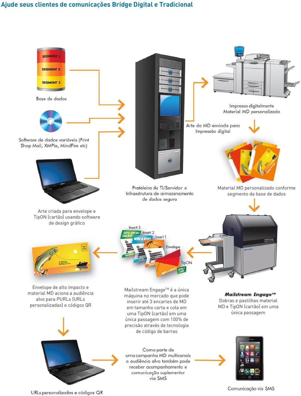 personalizadas) e códigos QR Mailstream Engage TM é a única máquina no mercado que pode inserir até 3 encartes de MD em tamanho carta e cola em uma