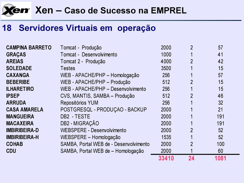 SAMBA Produção 512 2 46 ARRUDA Repositórios YUM 256 1 32 CASA AMARELA POSTGRESQL - PRODUÇAO - BACKUP 2000 1 21 MANGUEIRA DB2 - TESTE 2000 1 191 MACAXEIRA DB2 - MIGRAÇÂO 2000 1 191