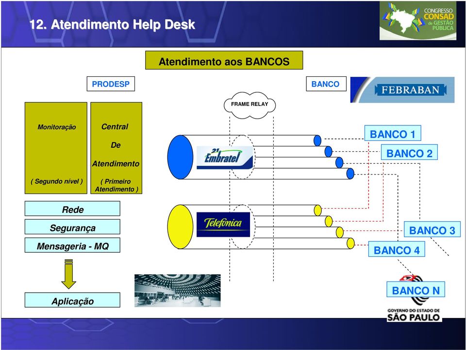 Atendimento ( Primeiro Atendimento ) BANCO 1 BANCO 2 Rede