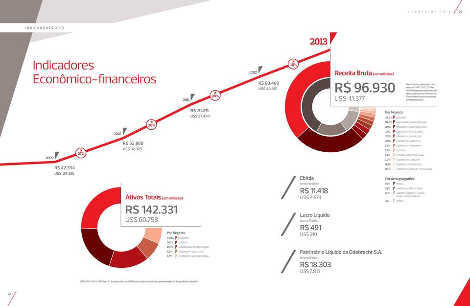 430 Por Negócio 49,3% BRASKEM 30% 34,0% 2,9% ENGENHARIA & CONSTRUÇÃO ODEBRECHT AGROINDUSTRIAL 2010 2,6% 2,3% ODEBRECHT REALIZAÇÕES ODEBRECHT ÓLEO E GÁS 2009 27% R$ 53.860 US$ 32.