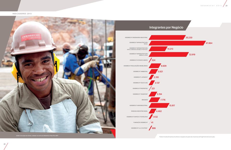 609 ODEBRECHT AMBIENTAL 5.921 ODEBRECHT LATINVEST 2.310 ODEBRECHT ÓLEO E GÁS 3.137 ODEBRECHT PROPERTIES ODEBRECHT TRANSPORT 321 5.194 BRASKEM 7.776 ODEBRECHT AGROINDUSTRIAL 15.