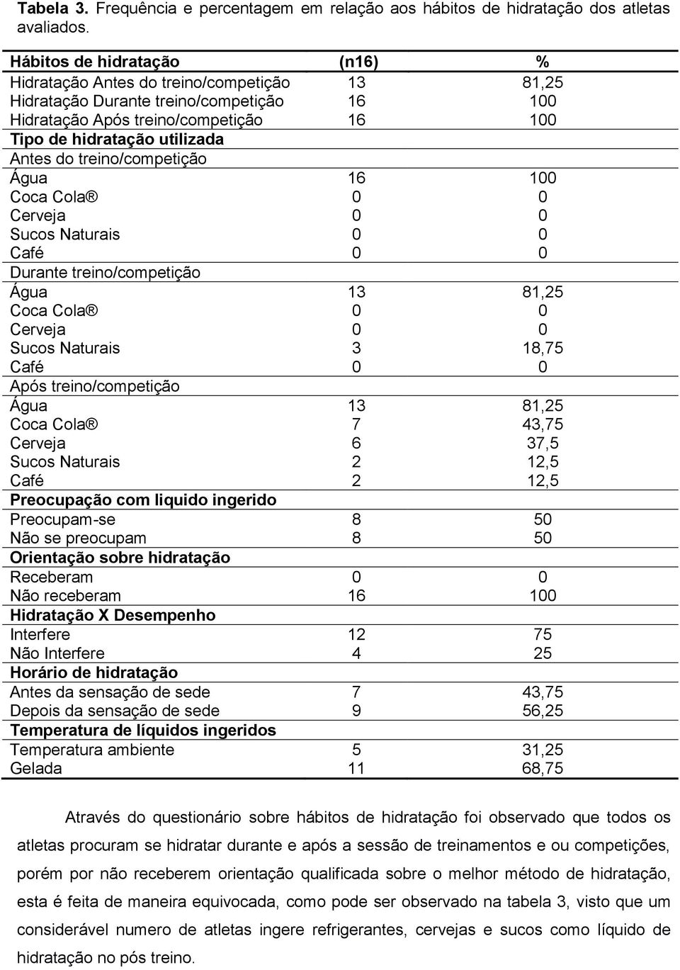 treino/competição Água Coca Cola Cerveja Sucos Naturais Café Durante treino/competição Água 13 81,25 Coca Cola 0 0 Cerveja 0 0 Sucos Naturais 3 18,75 Café 0 0 Após treino/competição Água 13 81,25