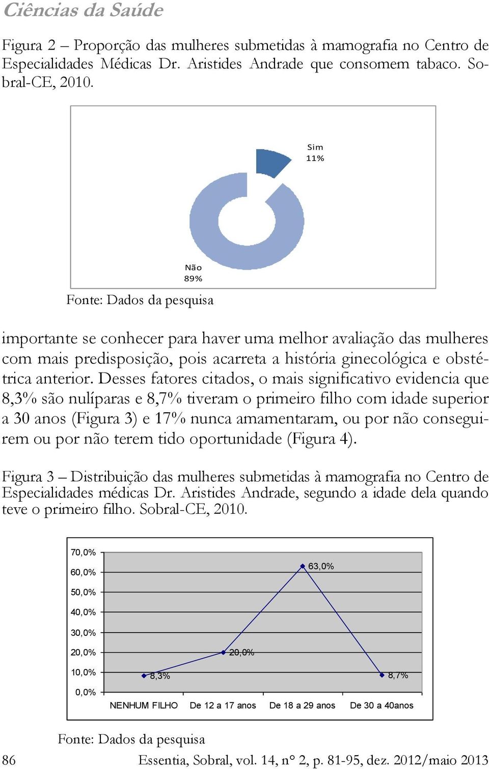 Desses fatores citados, o mais significativo evidencia que 8,3% são nulíparas e 8,7% tiveram o primeiro filho com idade superior a 30 anos (Figura 3) e 17% nunca amamentaram, ou por não conseguirem