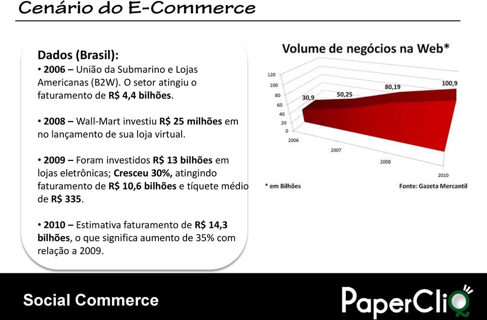 2008 Wall-Mart investiu R$ 25 milhões em no lançamento de sua loja virtual.