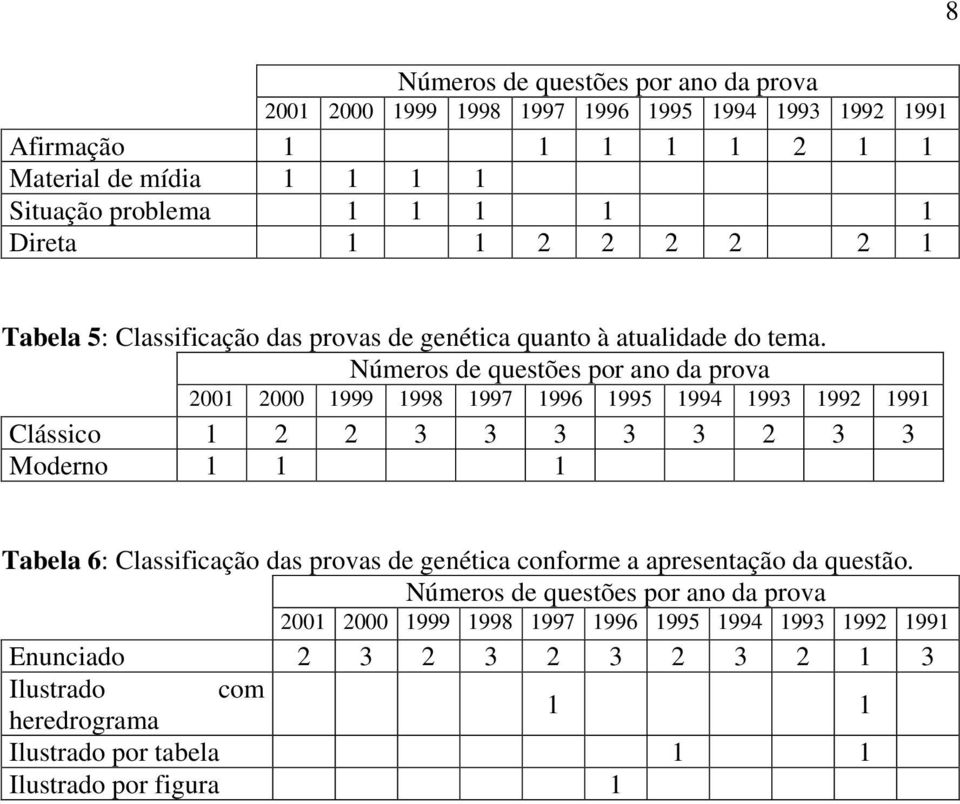 Números de questões por ano da prova Clássico 1 2 2 3 3 3 3 3 2 3 3 Moderno 1 1 1 Tabela 6: Classificação das provas de genética