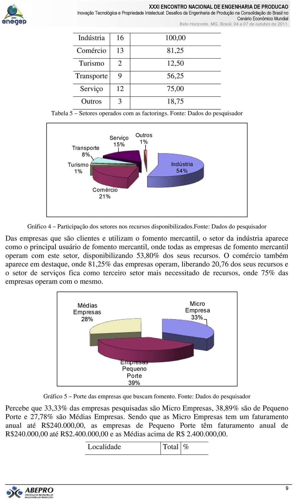 fonte: Dados do pesquisador Das empresas que são clientes e utilizam o fomento mercantil, o setor da indústria aparece como o principal usuário de fomento mercantil, onde todas as empresas de fomento