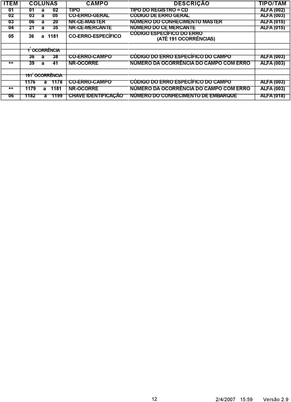 a 38 CO-ERRO-CAMPO CÓDIGO DO ERRO ESPECÍFICO DO CAMPO ALFA (003) ** 39 a 41 NR-OCORRE NÚMERO DA OCORRÊNCIA DO CAMPO COM ERRO ALFA (003) 191 ª OCORRÊNCIA 1176 a 1178 CO-ERRO-CAMPO CÓDIGO