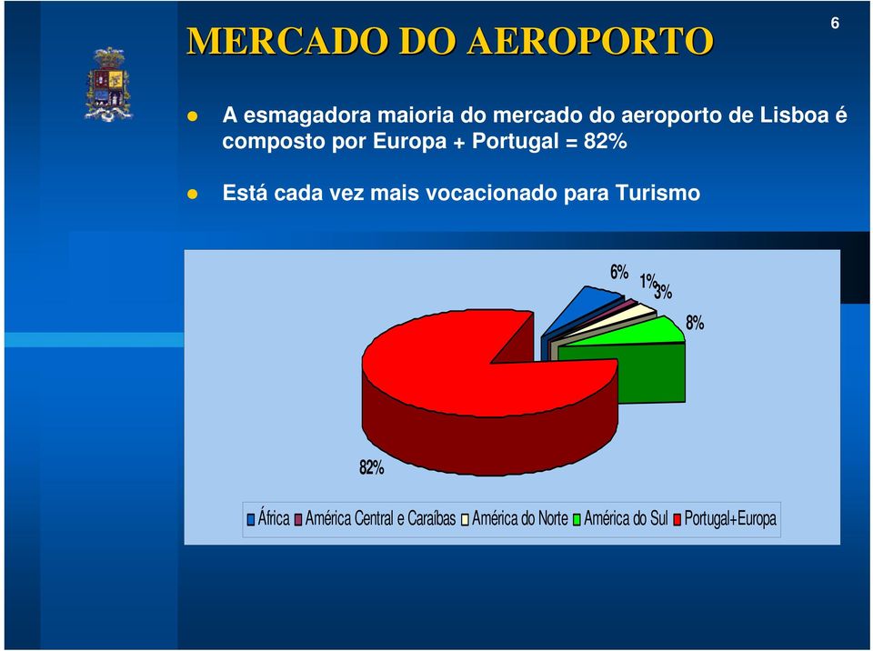 cada vez mais vocacionado para Turismo 6% 1%3% 8% 82% África