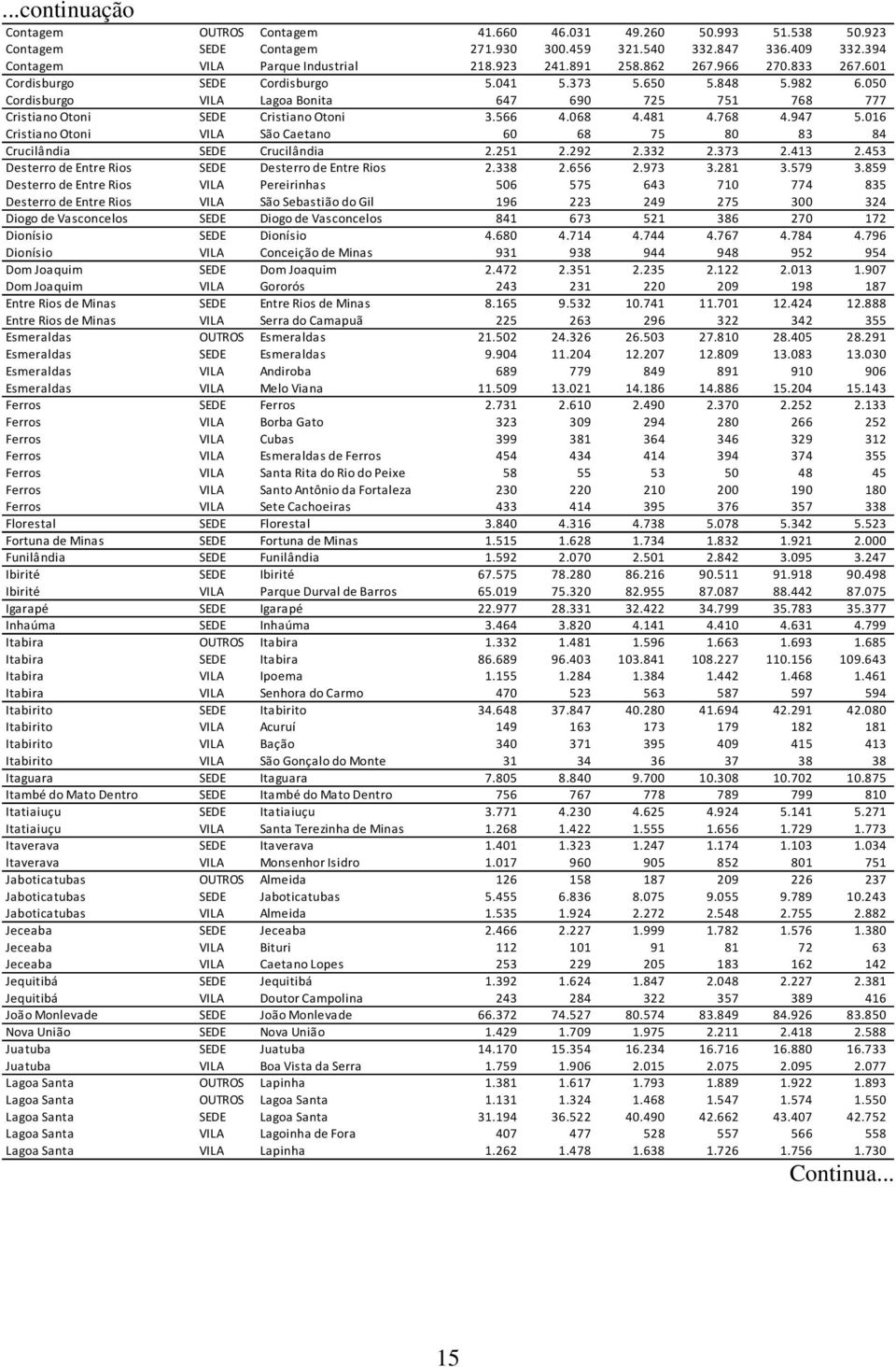 068 4.481 4.768 4.947 5.016 Cristiano Otoni VILA São Caetano 60 68 75 80 83 84 Crucilândia SEDE Crucilândia 2.251 2.292 2.332 2.373 2.413 2.453 Desterro de Entre Rios SEDE Desterro de Entre Rios 2.