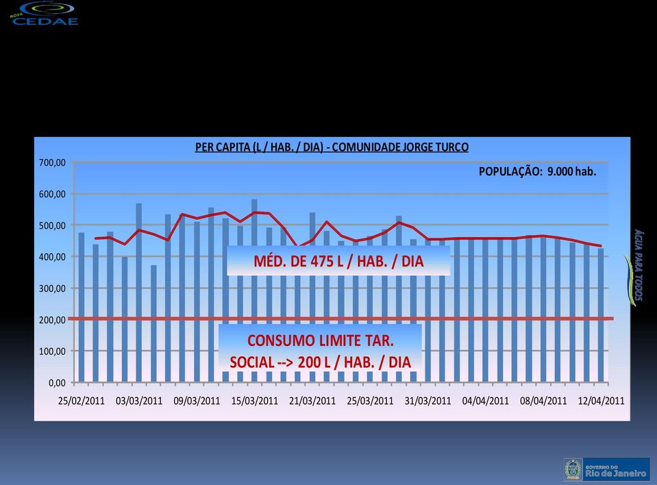 DE 475 L / HAB. / DIA 200,00 100,00 0,00 CONSUMO LIMITE TAR.