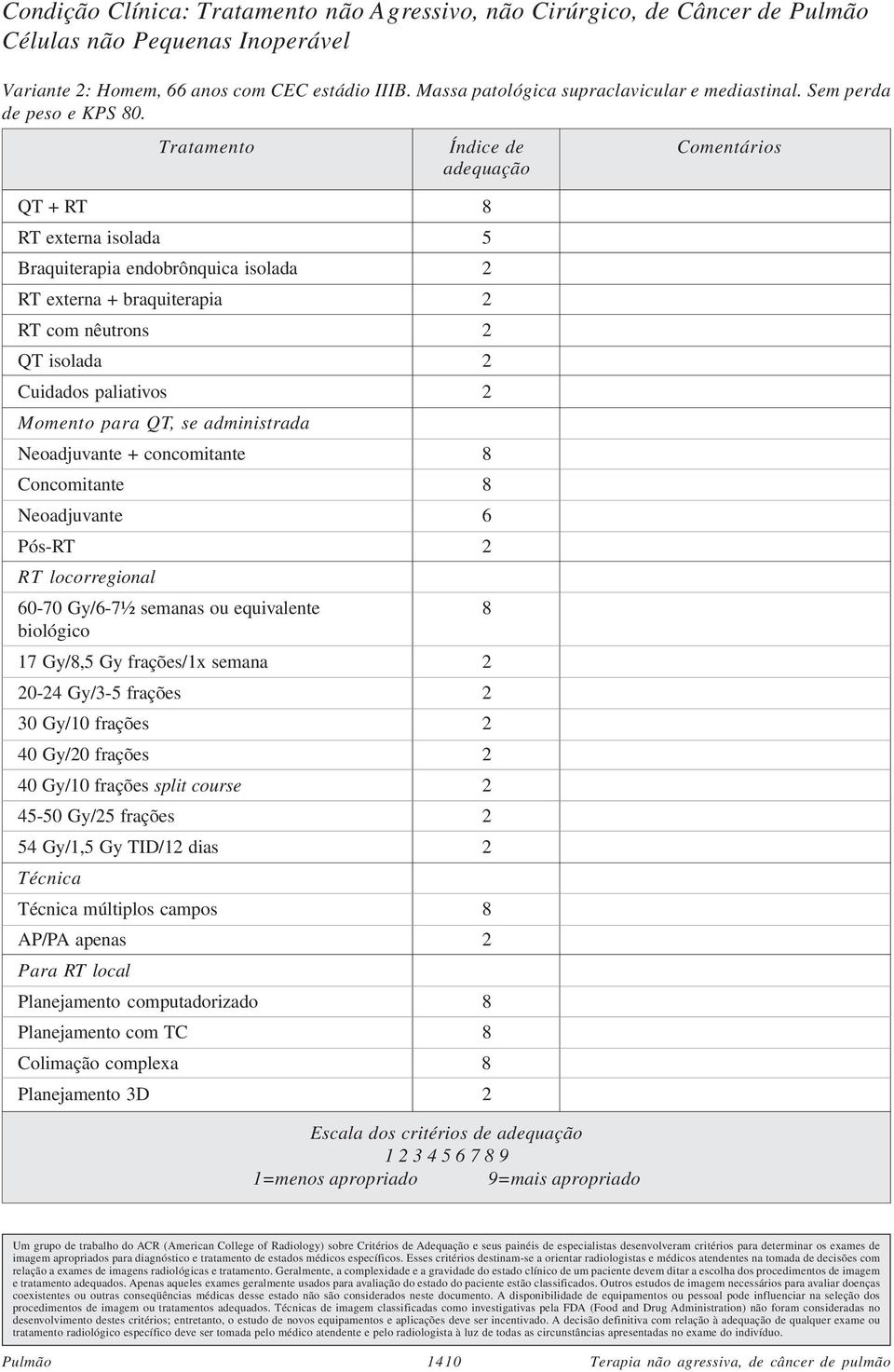 Tratamento Índice de Comentários adequação QT + RT 8 RT externa isolada 5 Braquiterapia endobrônquica isolada 2 RT externa + braquiterapia 2 RT com nêutrons 2 QT isolada 2 Cuidados paliativos 2