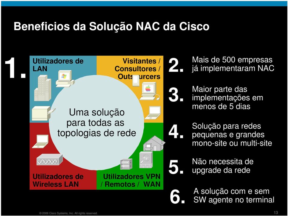 Maior parte das implementações em menos de 5 dias Solução para redes pequenas e grandes mono-site ou multi-site