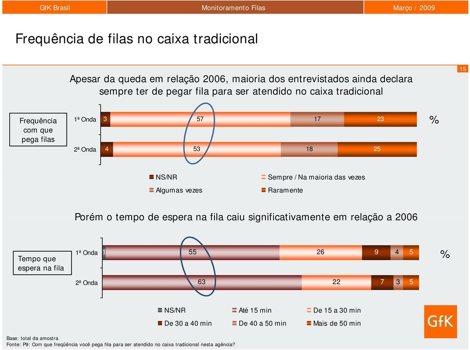 o tempo de espera na fila caiu significativamente em relação a 00 Tempo que 1 9 % espera na fila Base: total da amostra Fonte: P9: Com que