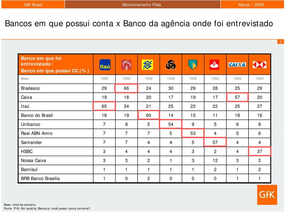 do Brasil 18 19 0 1 1 11 18 1 Unibanco 8 9 8 Real ABN Amro Santander HSBC Nossa Caixa 1 1 Banrisul 1 1 1 1 1 1 BRB