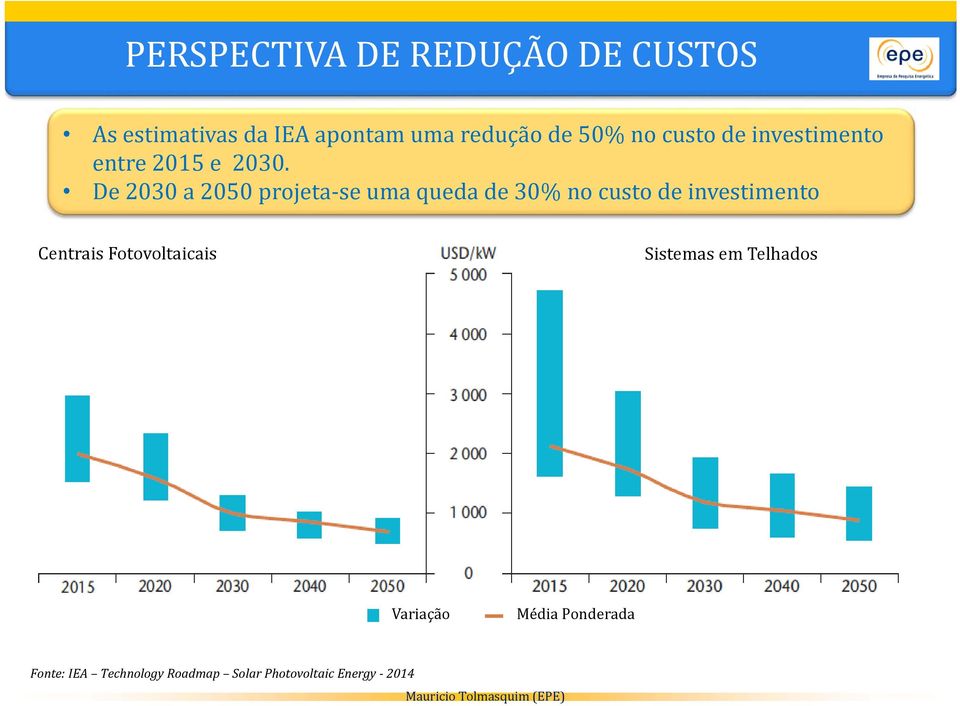 De 2030 a 2050 projeta se uma queda de 30% no custo de investimento Centrais