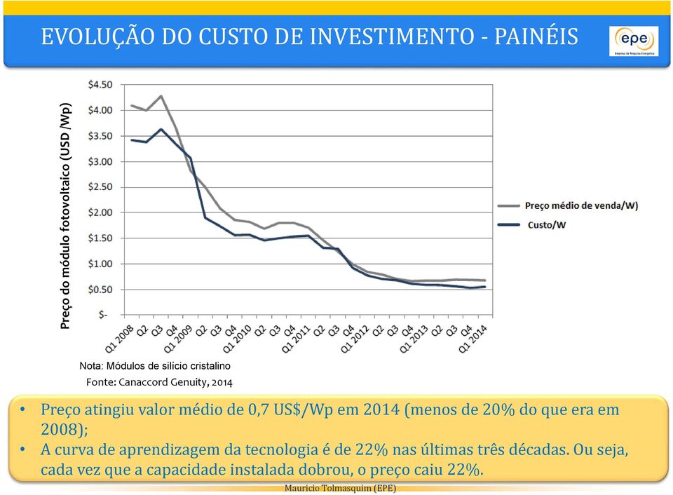 US$/Wp em 2014 (menos de 20% do que era em 2008); A curva de aprendizagem da tecnologia é de