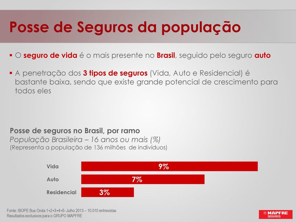 seguros no Brasil, por ramo População Brasileira 16 anos ou mais (%) (Representa a população de 136 milhões de indivíduos) Vida