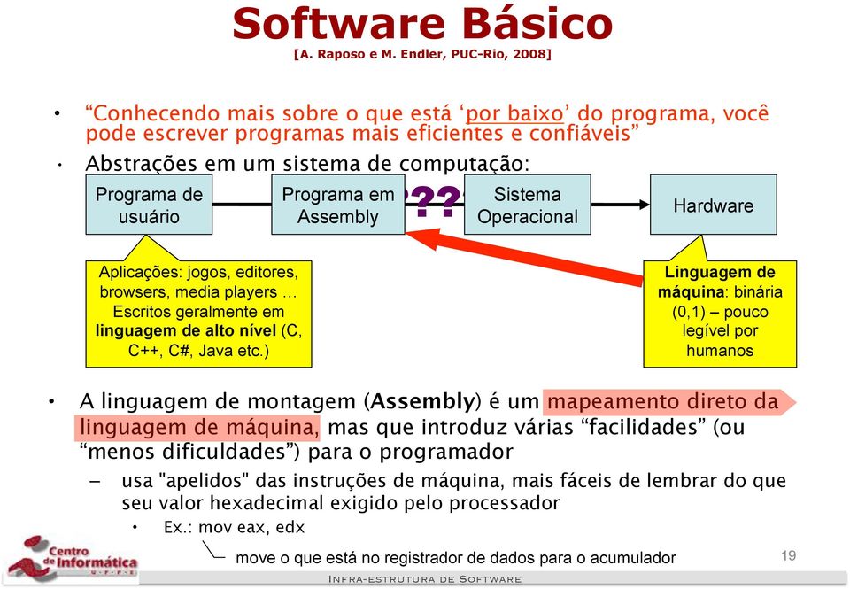 Programa em Assembly????? Sistema Operacional Hardware Aplicações: jogos, editores, browsers, media players Escritos geralmente em linguagem de alto nível (C, C++, C#, Java etc.