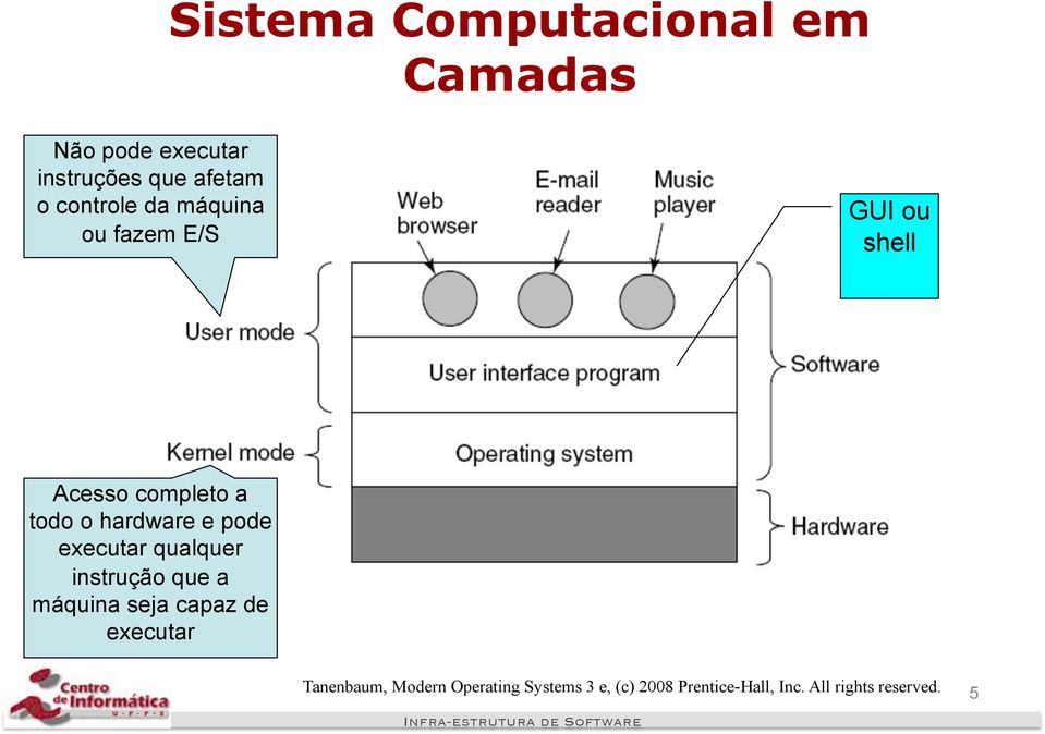 e pode executar qualquer instrução que a máquina seja capaz de executar