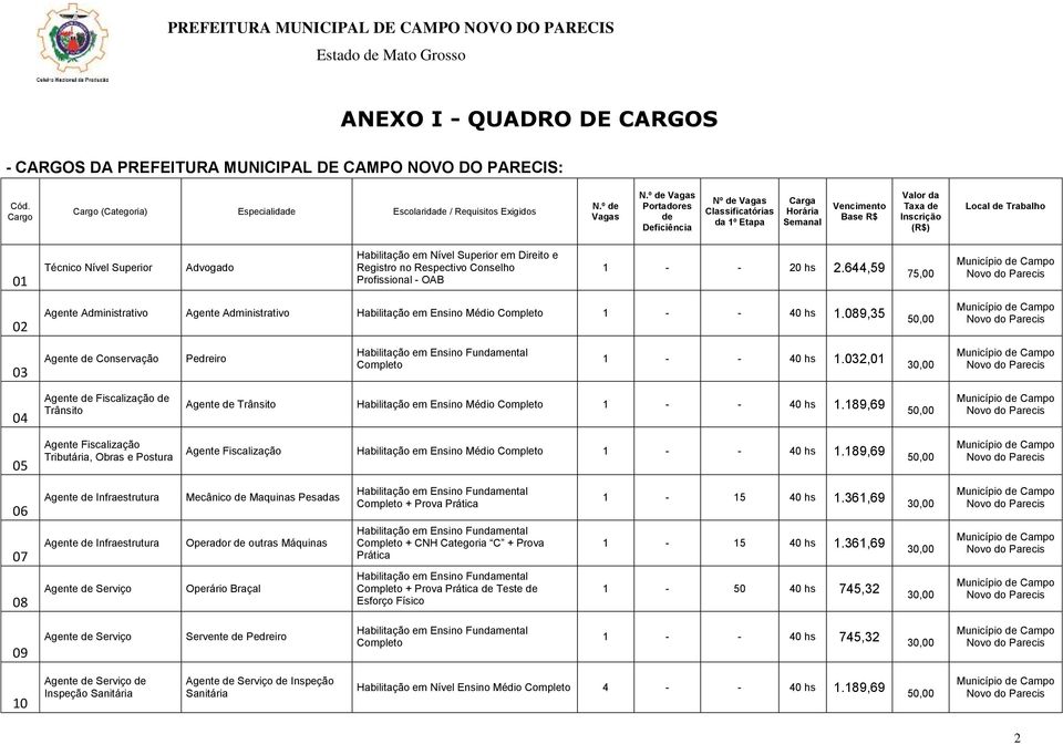 644,59 75,00 02 Agente Administrativo Agente Administrativo Habilitação em Ensino Médio Completo 1 40 hs 1.089,35 50,00 03 Agente Conservação Pedreiro Completo 1 40 hs 1.